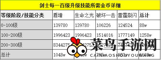 《奇迹MU：觉醒》剑士升级技能攻略