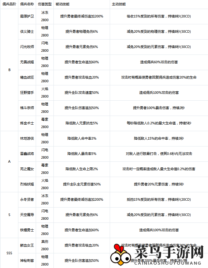 《小小勇者》最强佣兵排行以及搭配攻略