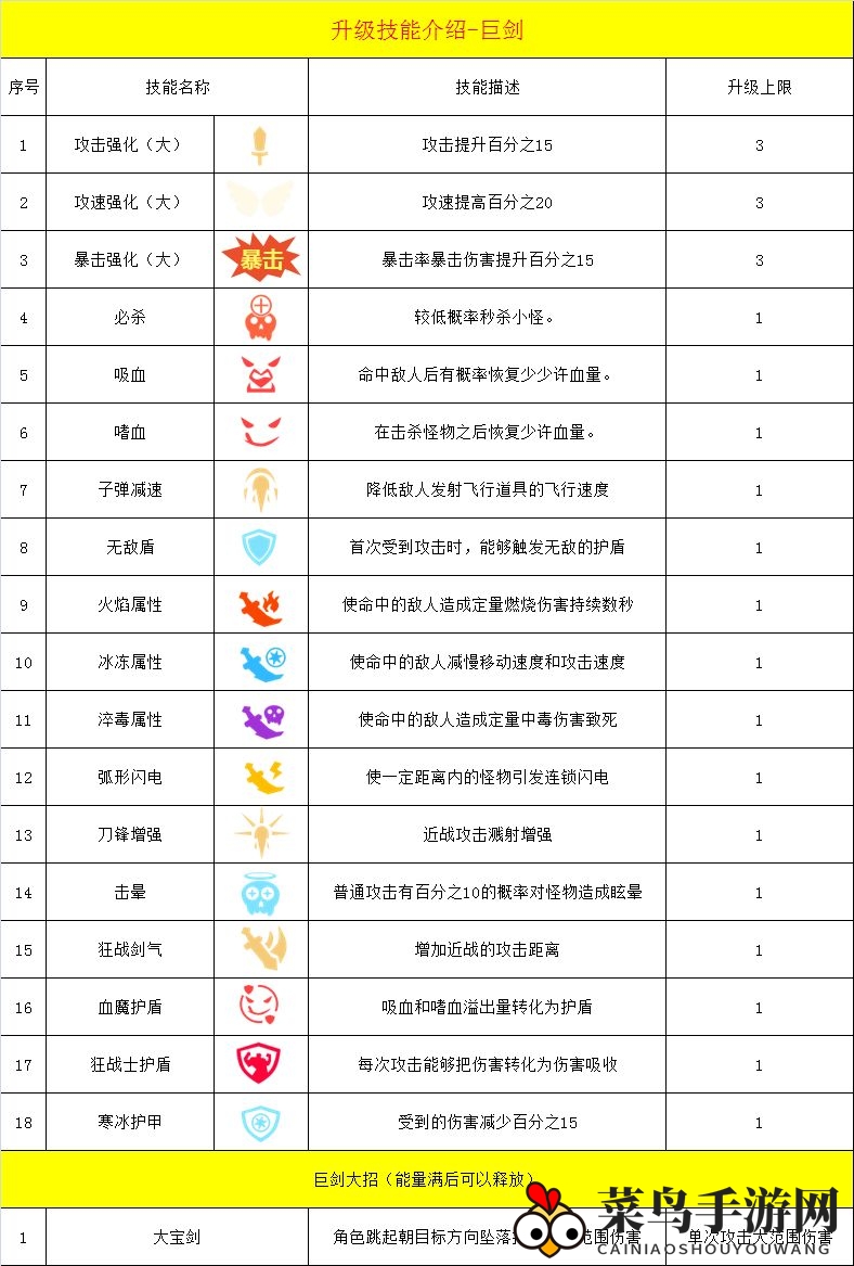 《幸存绿洲：突围》战士巨剑流派技能搭配推荐介绍